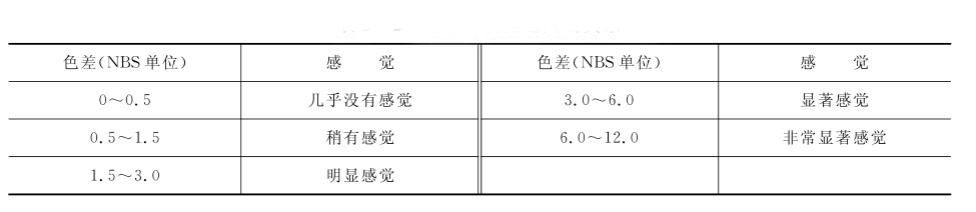 色差與視覺之間的關(guān)系