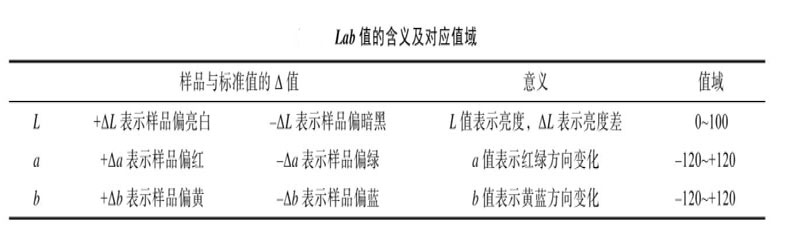 L、a、b值的含義及對應(yīng)值域