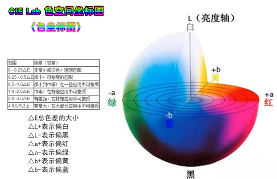 色差怎么判定？有哪幾種？