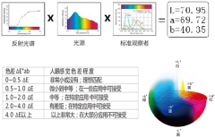 色差值△E怎么看？多少色差△e人眼能看出來？