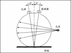 積分球色差儀測(cè)試哪些參數(shù)