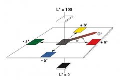 顏色飽和度如何測量？色差儀測定顏色飽和度